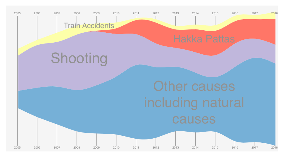 Causes of elephant deaths in Sri Lanka 2005-2018.